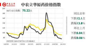 氯虫苯甲酰胺等百余种原药行情最新发布