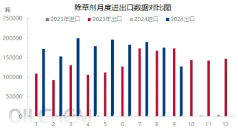 2024年1～9月中国除草剂累计出口157.44万吨，增幅31.47%