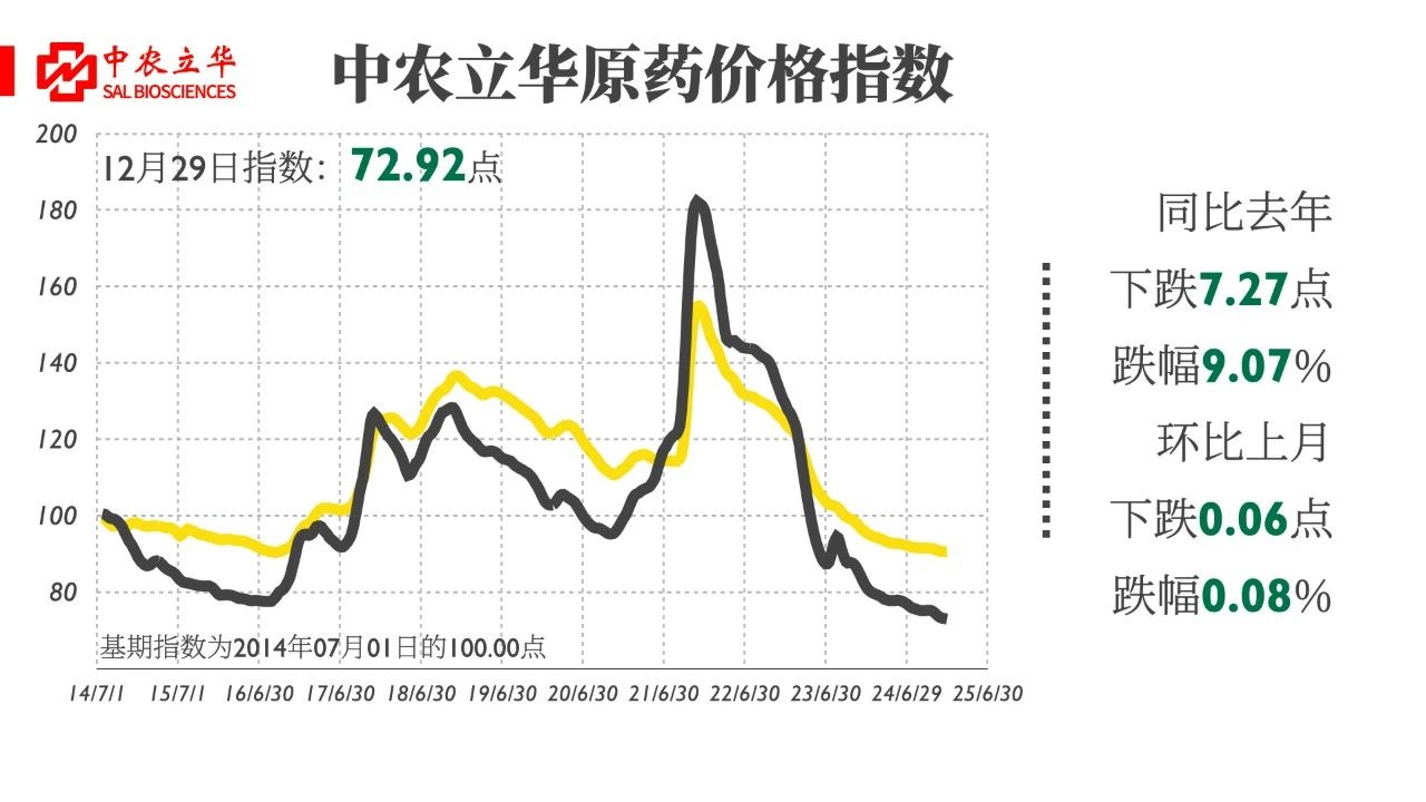 盘点农药原药市场，涨跌幅TOP5的品种有哪些？