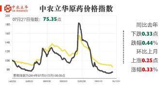 除草剂原药价格继续飘红，百余种农药行情最新发布