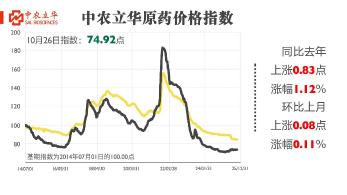 氯虫苯甲酰胺等百余种原药行情最新发布